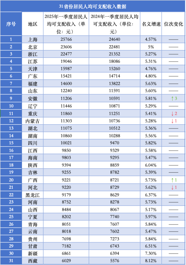 正规炒股配资官网 一季度人均消费支出破万，为什么是这四地？