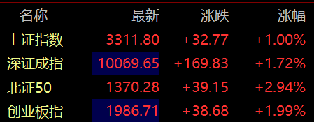 股票正规配资开户 滚动更新丨沪指午后涨幅扩大至1%，电力股异动拉升