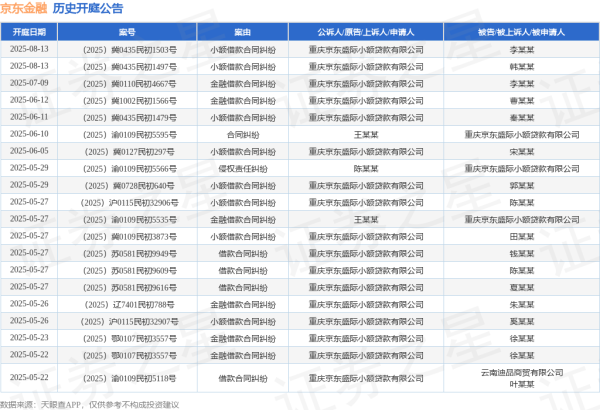 股票配资一览表最新 京东金融作为原告/上诉人的1起涉及借款合同纠纷的诉讼将于2025年5月13日开庭