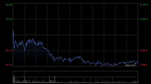 线上配资知识网 万国黄金集团午前上涨10%再创新高 年内股价累涨超2.2倍